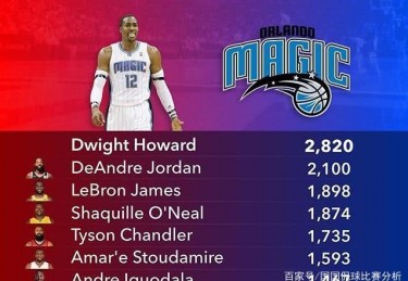 nba扣篮数量排行