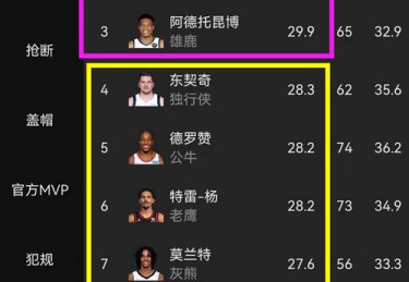 杜兰特历史总得分排名最新