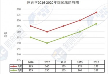 国家线体育考研