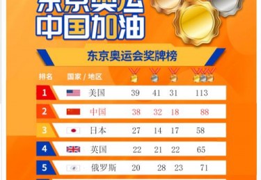 残奥会奖牌榜最新
