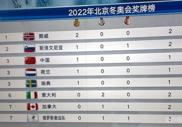 历届奥运会奖牌榜排名查询