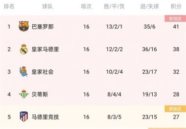 西甲积分榜射手榜2019-2020