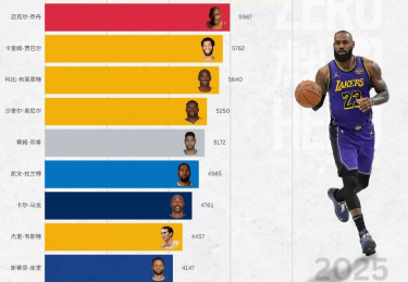 NBA最长的河！季后赛总得分第一实至名归，库里首次杀入前十