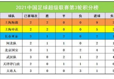 中超最新战况和积分