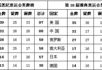 奥林匹克之旅历届奥运会年份与城市回顾