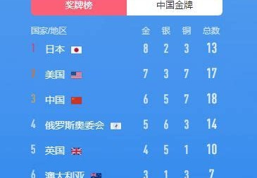 请问东京奥运会金牌榜