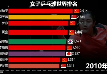 乒乓球世界女子排名