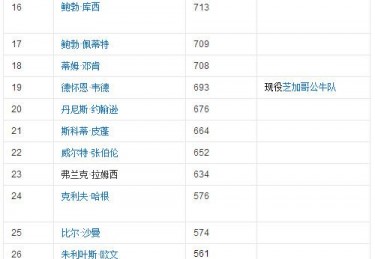 历史场均得分榜nba
