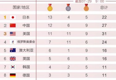 历届奥运会奖牌排行榜第一名