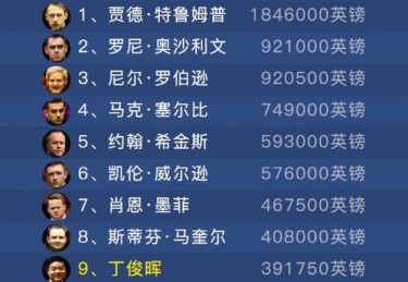 世界斯诺克球员排名前十