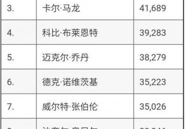 NBA历史得分榜最新统计