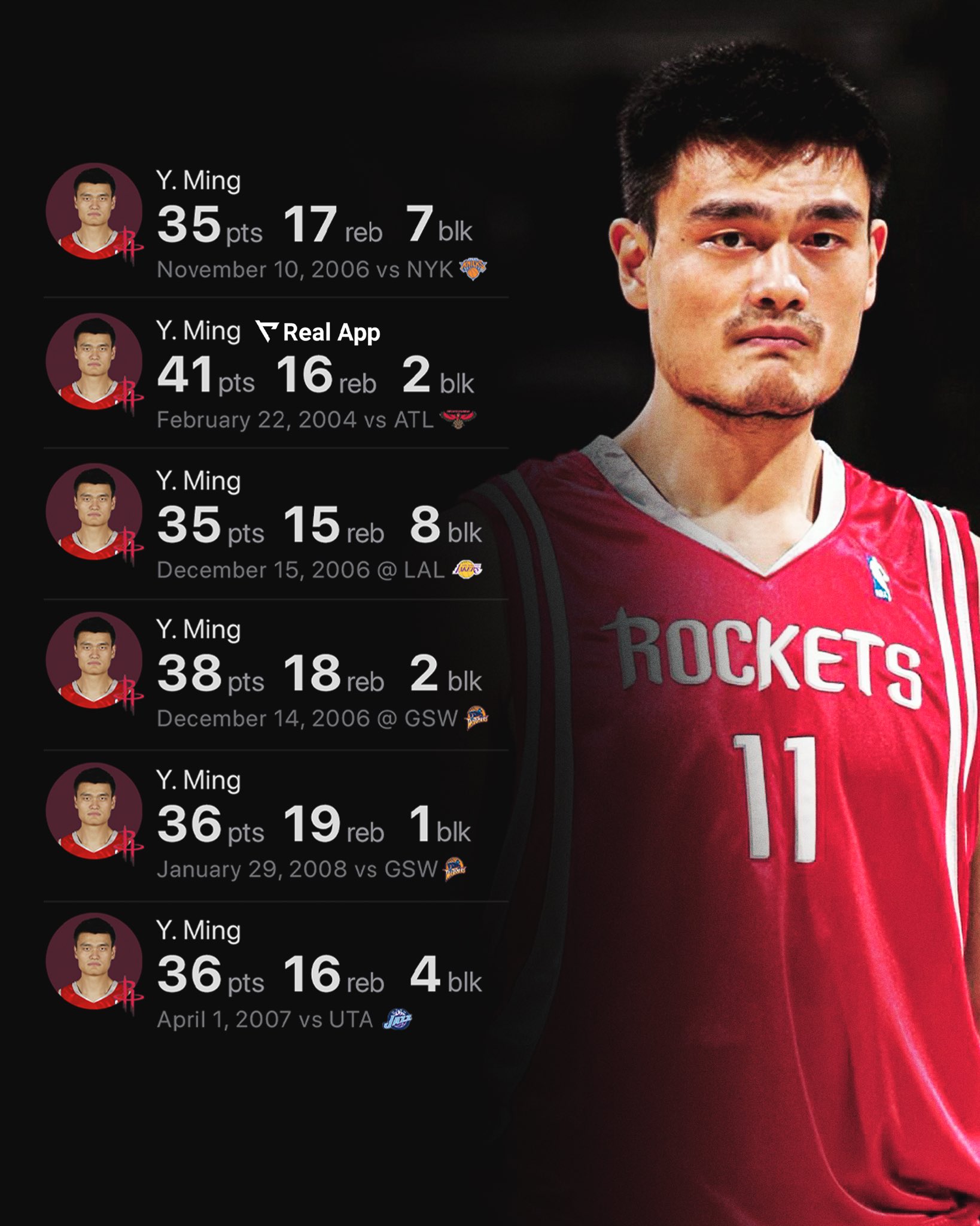公认的亚洲第一中锋，美媒晒出姚明在NBA六场经典战役的数据！