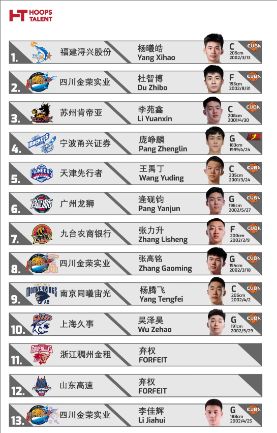根据HoopsTalent最新的CBA选秀预测，CBA多家俱乐部进行选秀权交易！